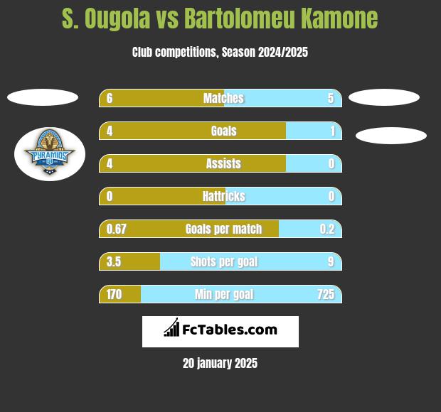 S. Ougola vs Bartolomeu Kamone h2h player stats