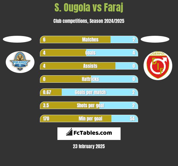 S. Ougola vs Faraj h2h player stats