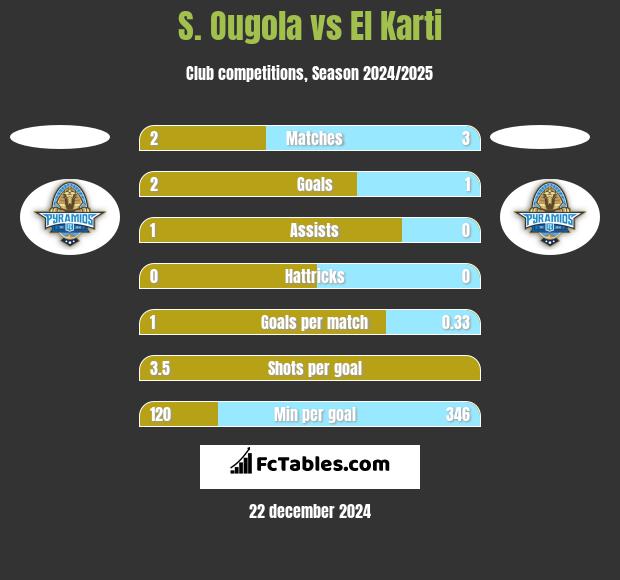 S. Ougola vs El Karti h2h player stats