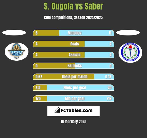 S. Ougola vs Saber h2h player stats