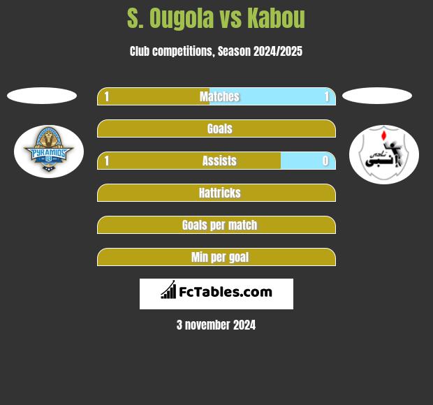 S. Ougola vs Kabou h2h player stats