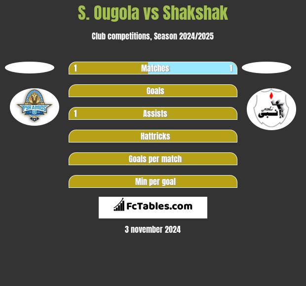 S. Ougola vs Shakshak h2h player stats