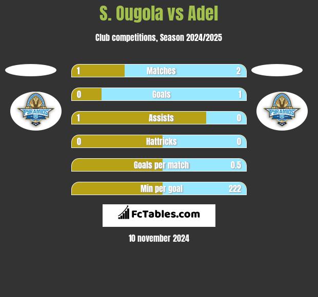 S. Ougola vs Adel h2h player stats