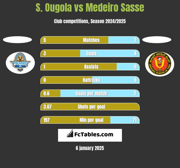 S. Ougola vs Medeiro Sasse h2h player stats