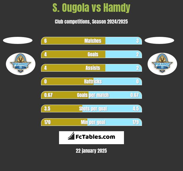 S. Ougola vs Hamdy h2h player stats