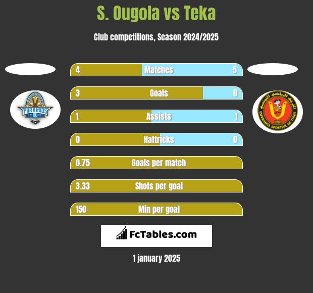 S. Ougola vs Teka h2h player stats