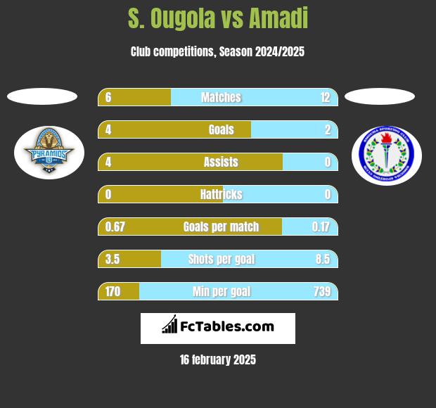 S. Ougola vs Amadi h2h player stats