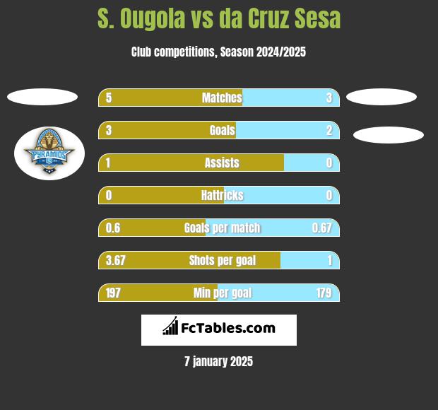 S. Ougola vs da Cruz Sesa h2h player stats