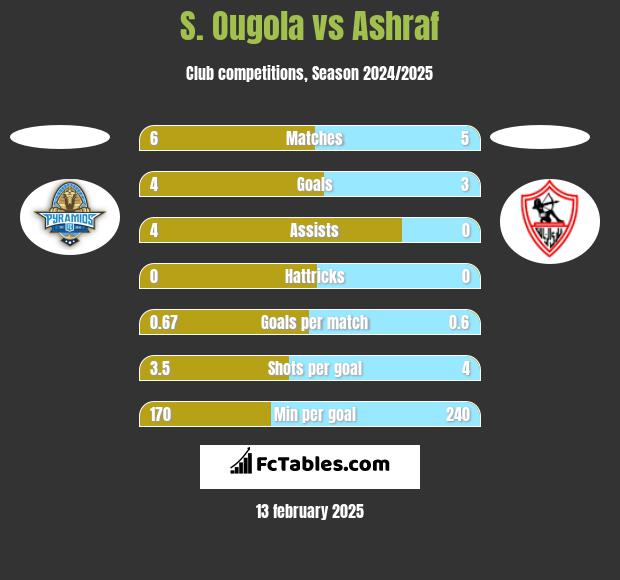 S. Ougola vs Ashraf h2h player stats