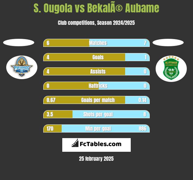 S. Ougola vs BekalÃ© Aubame h2h player stats