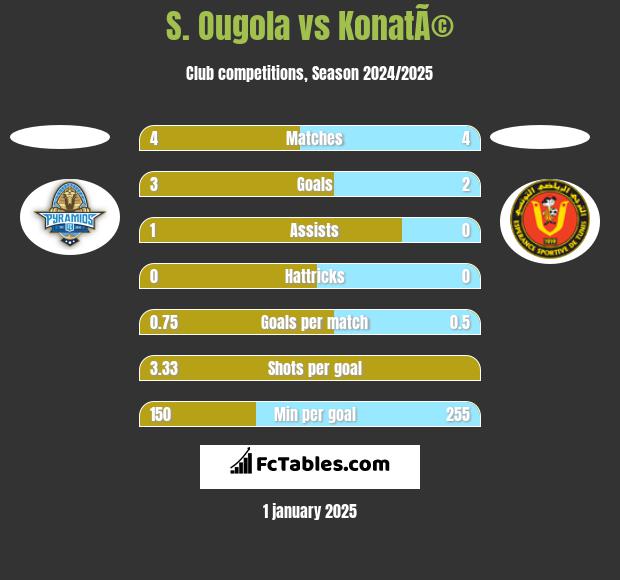 S. Ougola vs KonatÃ© h2h player stats