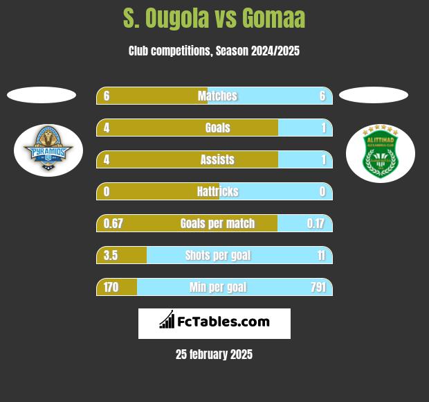 S. Ougola vs Gomaa h2h player stats