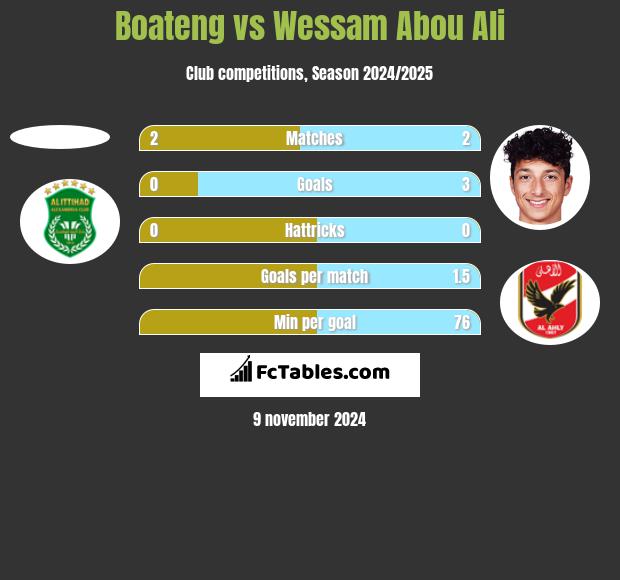 Boateng vs Wessam Abou Ali h2h player stats