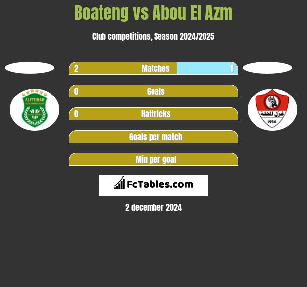 Boateng vs Abou El Azm h2h player stats