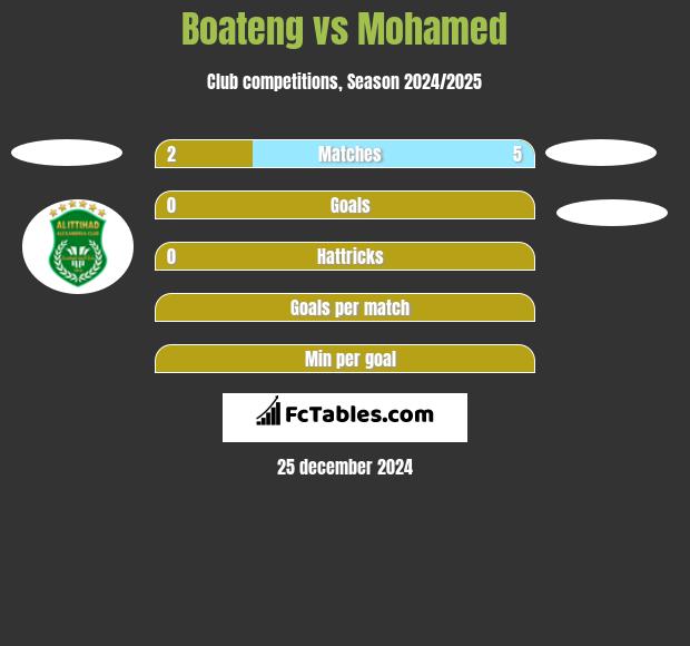 Boateng vs Mohamed h2h player stats