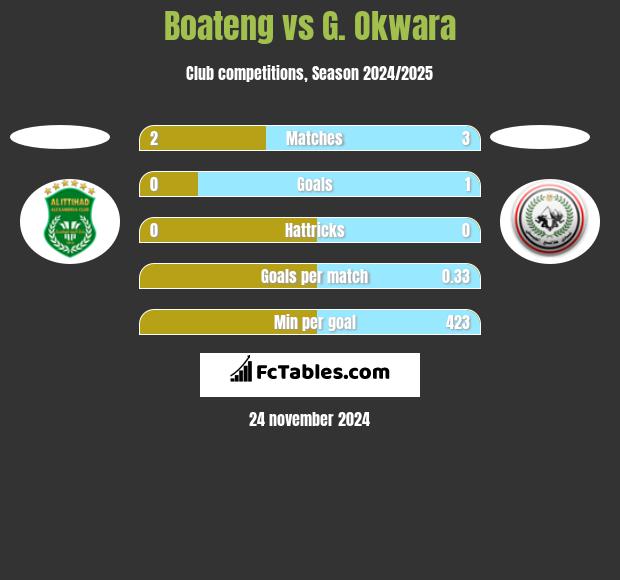 Boateng vs G. Okwara h2h player stats