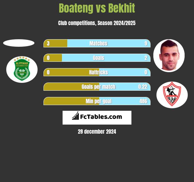 Boateng vs Bekhit h2h player stats