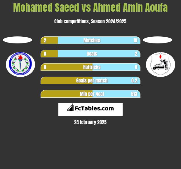 Mohamed Saeed vs Ahmed Amin Aoufa h2h player stats