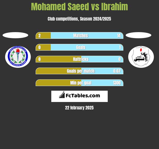 Mohamed Saeed vs Ibrahim h2h player stats