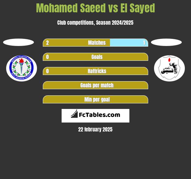 Mohamed Saeed vs El Sayed h2h player stats