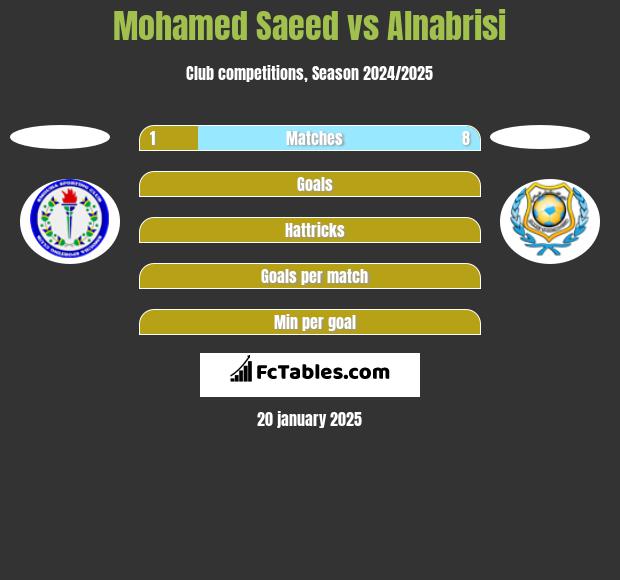 Mohamed Saeed vs Alnabrisi h2h player stats