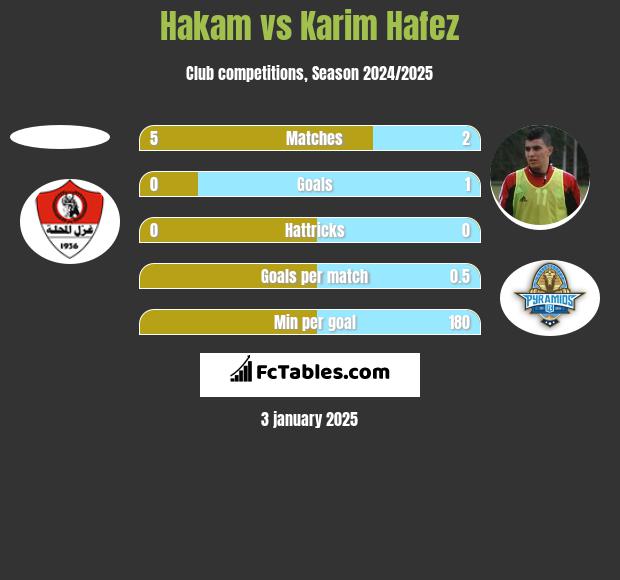 Hakam vs Karim Hafez h2h player stats