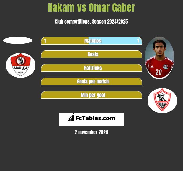 Hakam vs Omar Gaber h2h player stats