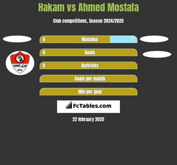 Hakam vs Ahmed Mostafa h2h player stats