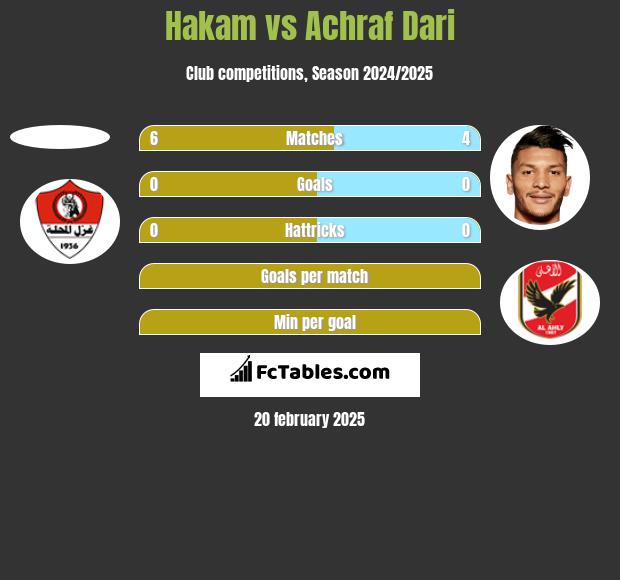 Hakam vs Achraf Dari h2h player stats