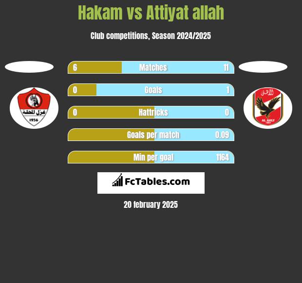 Hakam vs Attiyat allah h2h player stats