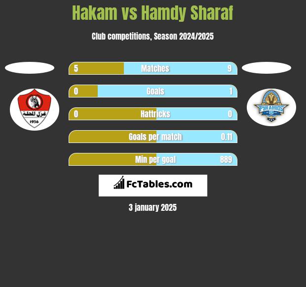 Hakam vs Hamdy Sharaf h2h player stats