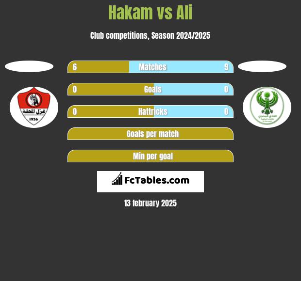 Hakam vs Ali h2h player stats