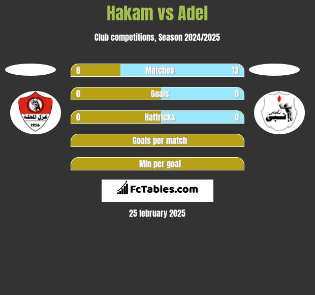 Hakam vs Adel h2h player stats