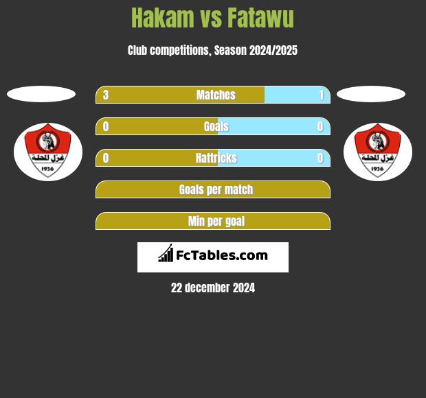 Hakam vs Fatawu h2h player stats