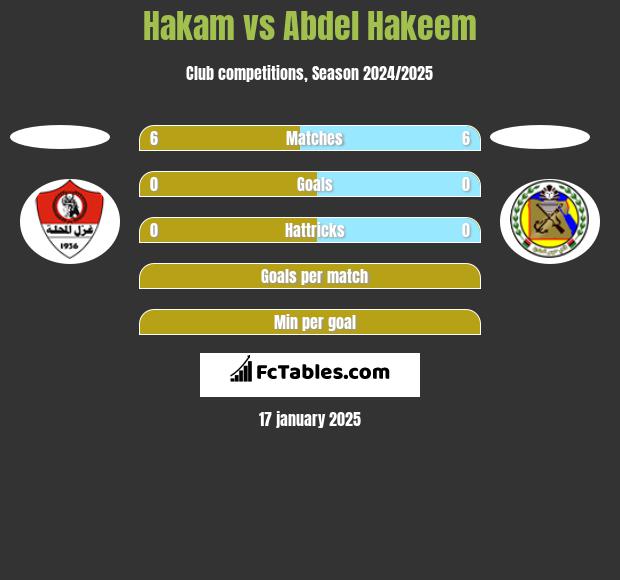 Hakam vs Abdel Hakeem h2h player stats