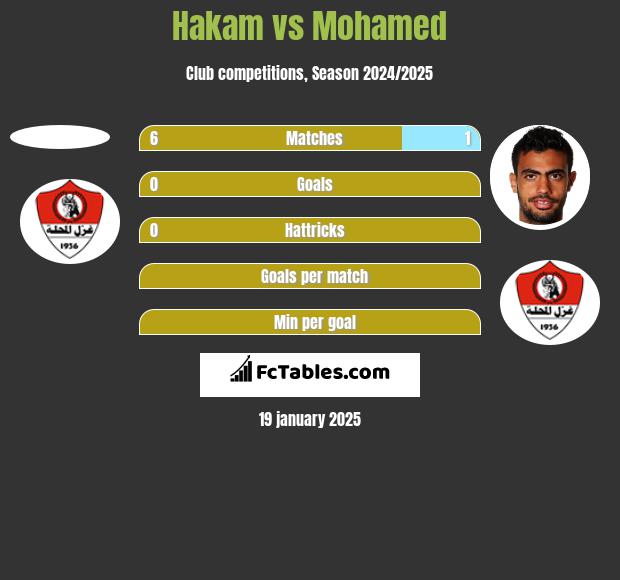 Hakam vs Mohamed h2h player stats