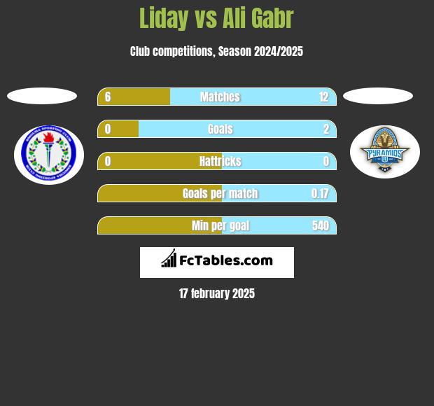 Liday vs Ali Gabr h2h player stats