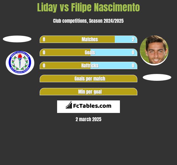 Liday vs Filipe Nascimento h2h player stats