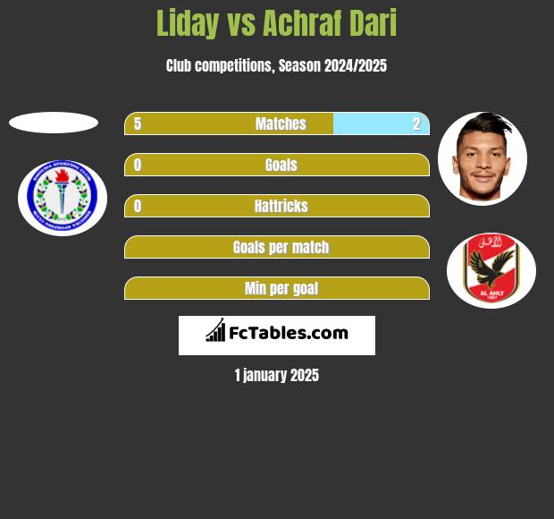 Liday vs Achraf Dari h2h player stats