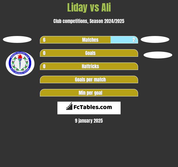 Liday vs Ali h2h player stats