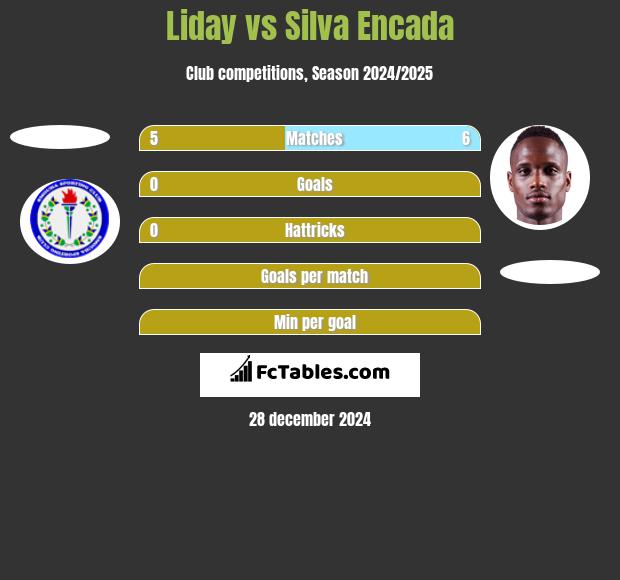 Liday vs Silva Encada h2h player stats