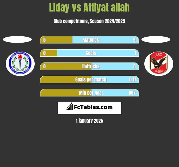 Liday vs Attiyat allah h2h player stats