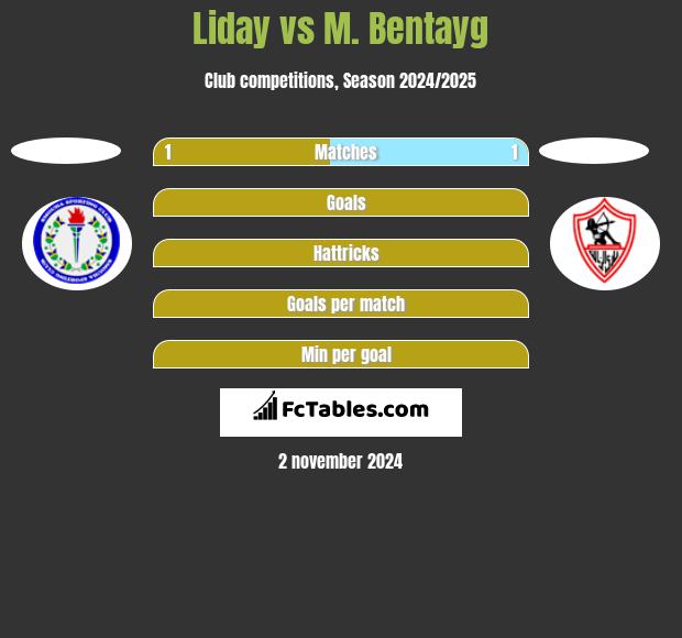 Liday vs M. Bentayg h2h player stats