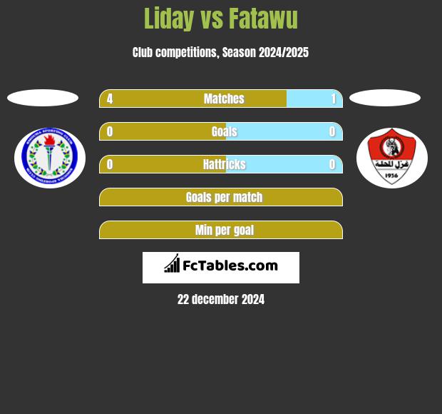 Liday vs Fatawu h2h player stats