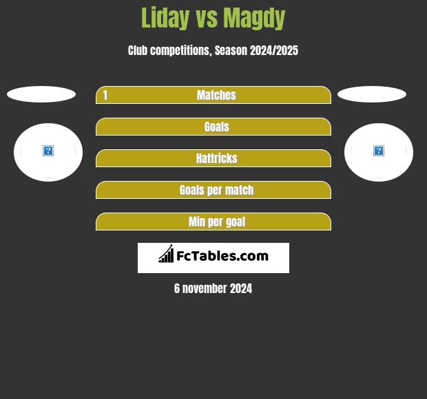 Liday vs Magdy h2h player stats