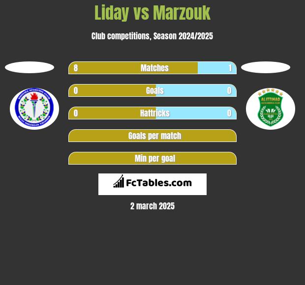 Liday vs Marzouk h2h player stats