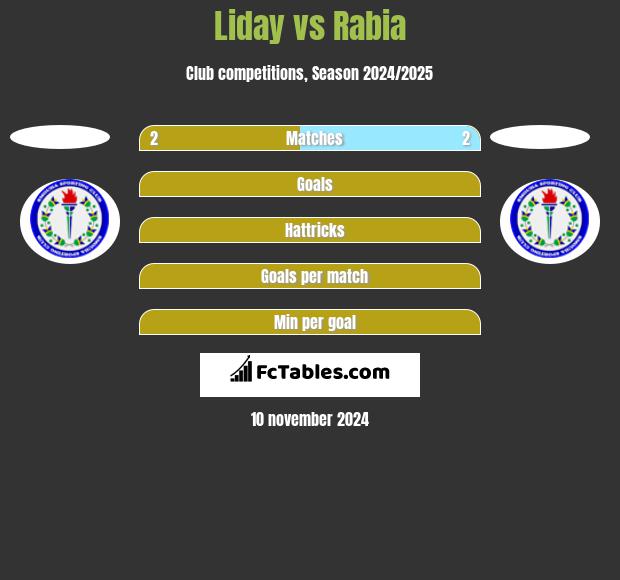 Liday vs Rabia h2h player stats