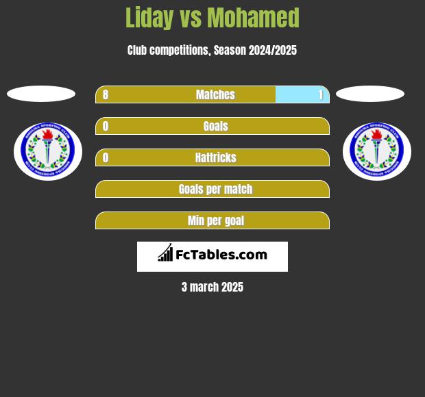 Liday vs Mohamed h2h player stats