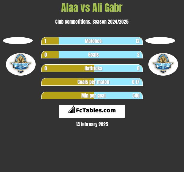 Alaa vs Ali Gabr h2h player stats