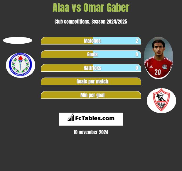 Alaa vs Omar Gaber h2h player stats